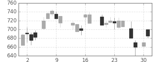 太平洋セメの日足チャート(1987年4月)