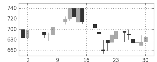 太平洋セメの日足チャート(1987年5月)
