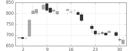 太平洋セメの日足チャート(1987年6月)