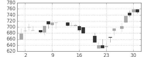 太平洋セメの日足チャート(1987年7月)