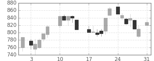 太平洋セメの日足チャート(1987年8月)