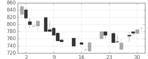 太平洋セメの日足チャート(1987年9月)