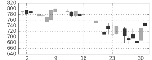 太平洋セメの日足チャート(1987年10月)