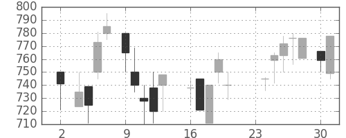 太平洋セメの日足チャート(1987年11月)