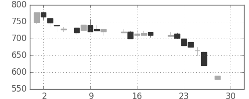太平洋セメの日足チャート(1987年12月)