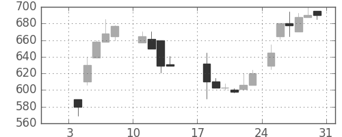 太平洋セメの日足チャート(1988年1月)