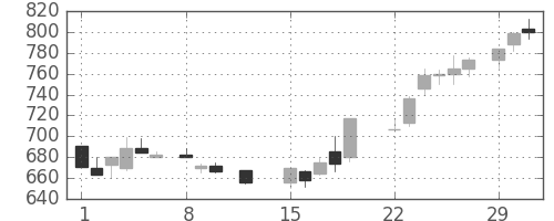 太平洋セメの日足チャート(1988年2月)