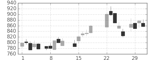 太平洋セメの日足チャート(1988年3月)
