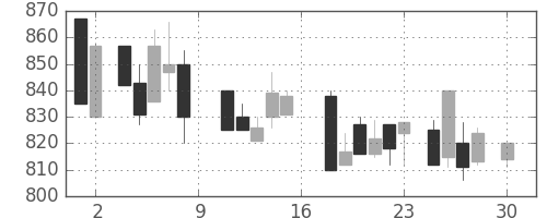 太平洋セメの日足チャート(1988年4月)