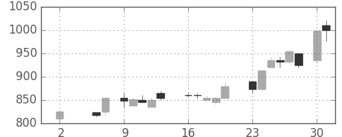 太平洋セメの日足チャート(1988年5月)
