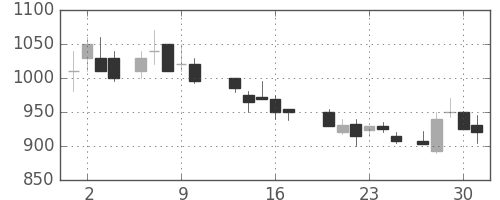 太平洋セメの日足チャート(1988年6月)