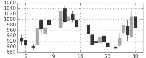 太平洋セメの日足チャート(1988年7月)