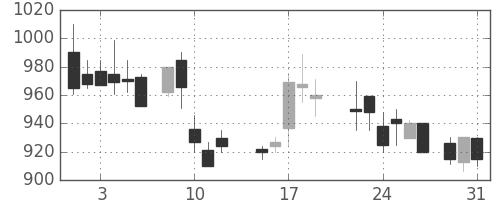 太平洋セメの日足チャート(1988年8月)