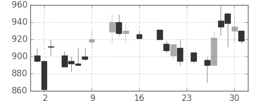 太平洋セメの日足チャート(1988年9月)