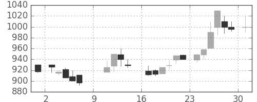 太平洋セメの日足チャート(1988年10月)
