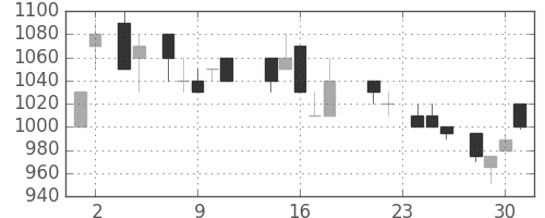 太平洋セメの日足チャート(1988年11月)