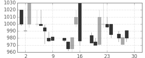太平洋セメの日足チャート(1988年12月)