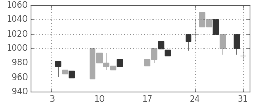 太平洋セメの日足チャート(1989年1月)