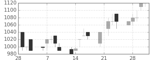 太平洋セメの日足チャート(1989年3月)