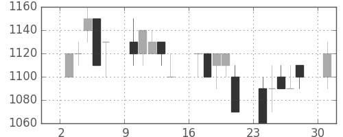 太平洋セメの日足チャート(1989年4月)