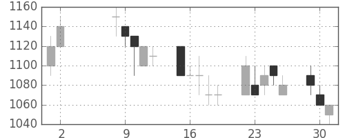 太平洋セメの日足チャート(1989年5月)
