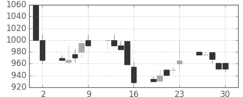 太平洋セメの日足チャート(1989年6月)