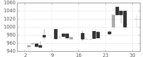 太平洋セメの日足チャート(1989年7月)