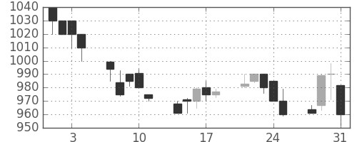 太平洋セメの日足チャート(1989年8月)