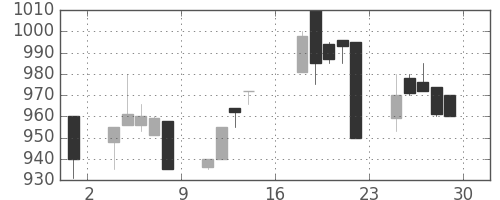 太平洋セメの日足チャート(1989年9月)