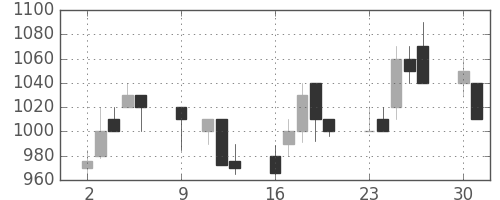 太平洋セメの日足チャート(1989年10月)