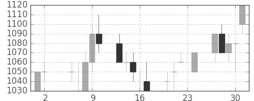 太平洋セメの日足チャート(1989年11月)