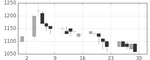太平洋セメの日足チャート(1989年12月)