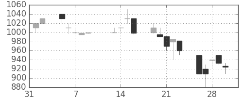 太平洋セメの日足チャート(1990年2月)