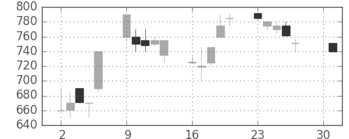 太平洋セメの日足チャート(1990年4月)