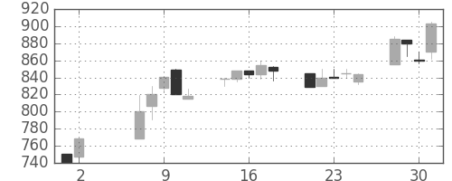 太平洋セメの日足チャート(1990年5月)