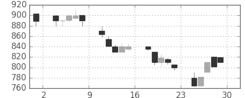 太平洋セメの日足チャート(1990年6月)