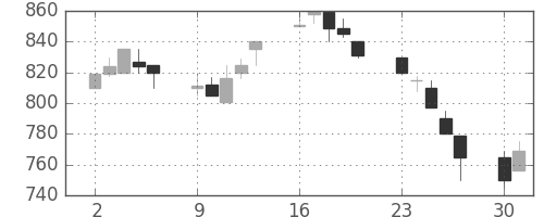 太平洋セメの日足チャート(1990年7月)