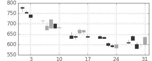太平洋セメの日足チャート(1990年8月)