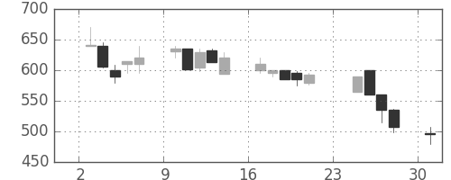 太平洋セメの日足チャート(1990年9月)