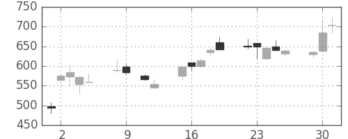 太平洋セメの日足チャート(1990年10月)