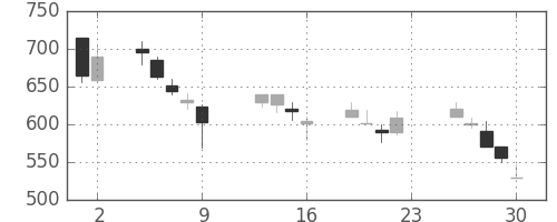 太平洋セメの日足チャート(1990年11月)