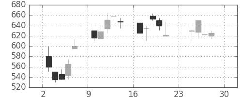 太平洋セメの日足チャート(1990年12月)