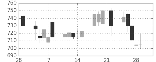 太平洋セメの日足チャート(1991年3月)