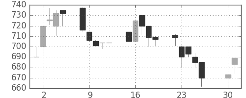 太平洋セメの日足チャート(1991年4月)