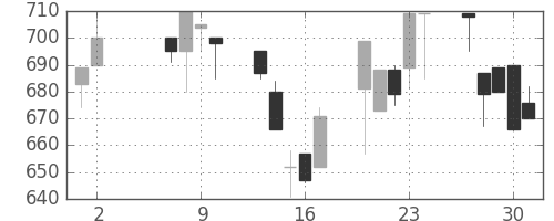 太平洋セメの日足チャート(1991年5月)