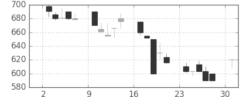 太平洋セメの日足チャート(1991年6月)