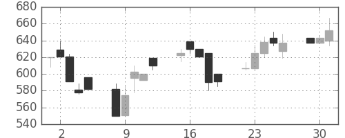 太平洋セメの日足チャート(1991年7月)