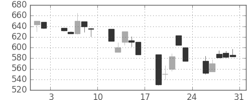 太平洋セメの日足チャート(1991年8月)