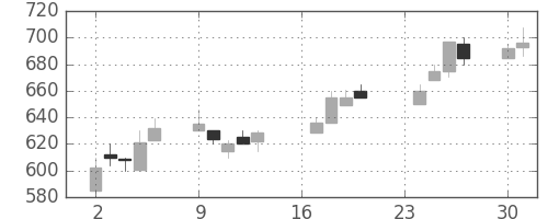 太平洋セメの日足チャート(1991年9月)