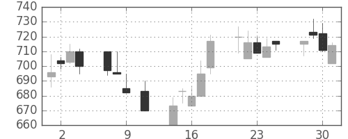 太平洋セメの日足チャート(1991年10月)